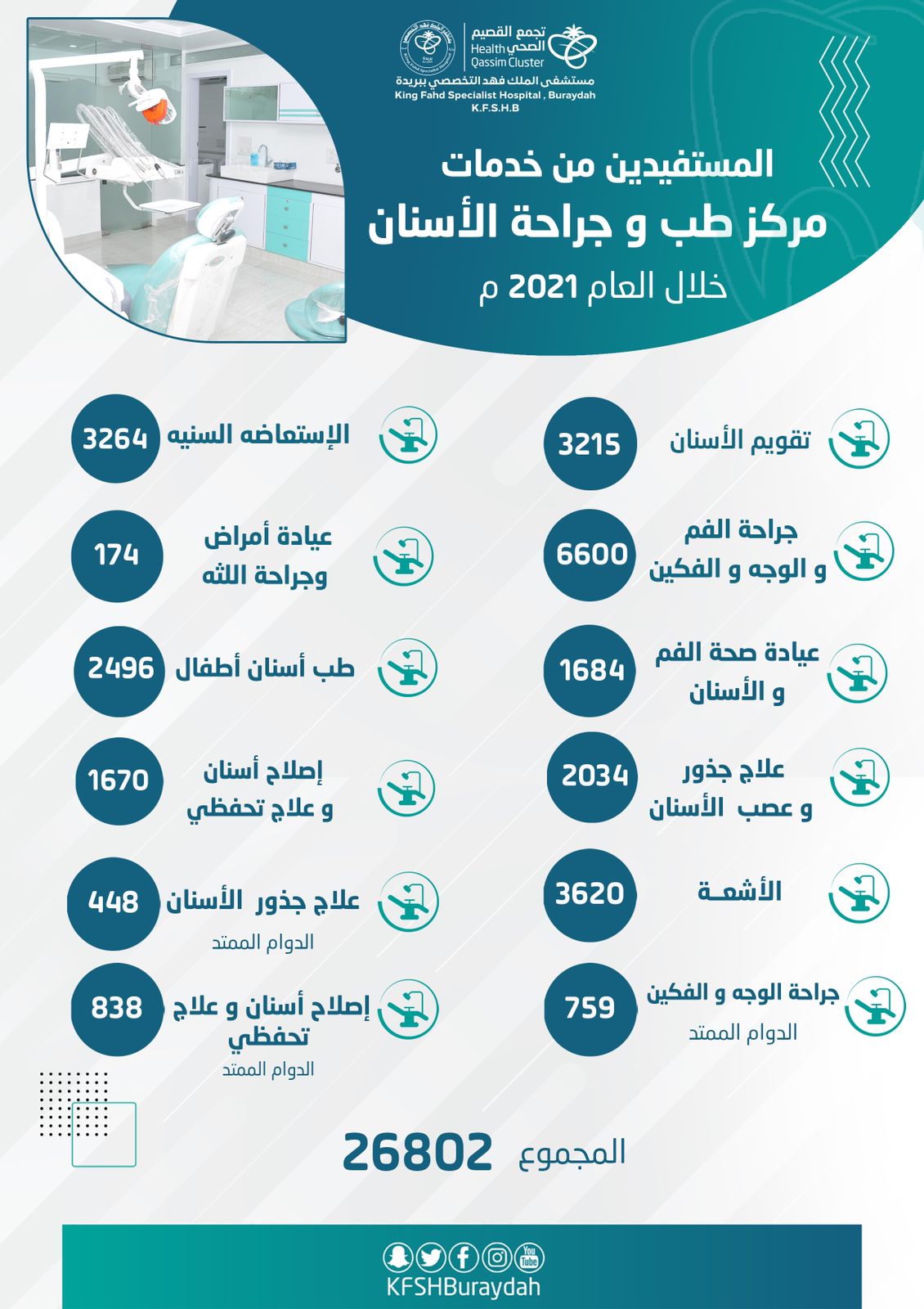مركز طب الاسنان في #تخصصي_بريدة يستقبل أكثر من 26 ألف حالة خلال العام 2021 م
